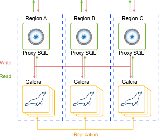 MariaDB Galera Cluster